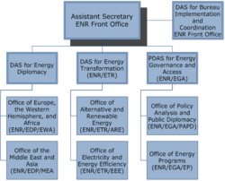 Organizational chart of the Bureau of Energy Resources ENR chart.png