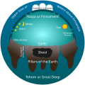 Image 28Early Hebrew Conception of the Universe (from List of mythological objects)