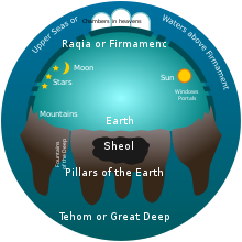 Ancient Israelites and other Near Eastern people understood the world to be surrounded by water. The upper waters are contained by a solid dome or firmament (the sky). The dome was supported by mountains. Early Hebrew Conception of the Universe.svg