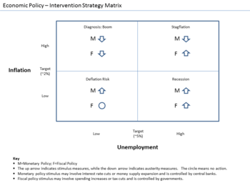 Typical intervention strategies under different conditions Economic Policy - Intervention Strategy Matrix.png