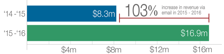 Comparison of Total Email Donations, 2014–2015 vs 2015–2016, for FY1516 Fundraising Report