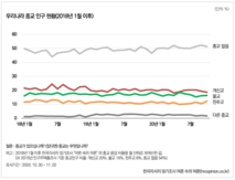 Study performed by a South Korean Research Journal revealing the change in religion demographics from 2018 to 2020. Hrcopinion theme 201111 01.webp