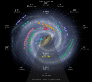 Position of the Solar System within the Milky Way