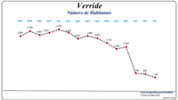 Evolução da População (1864 / 2011)