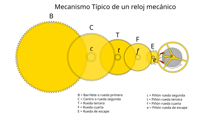 Movimiento típico de un reloj mecánico. Se destaca el tren de engrajes.