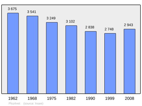 Population - Municipality code 29215