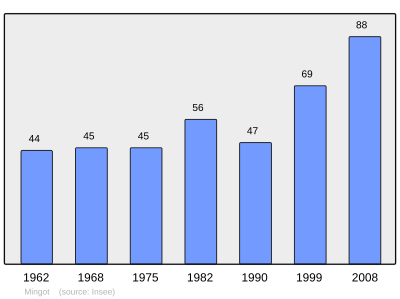 Reference: 
 INSEE [2]