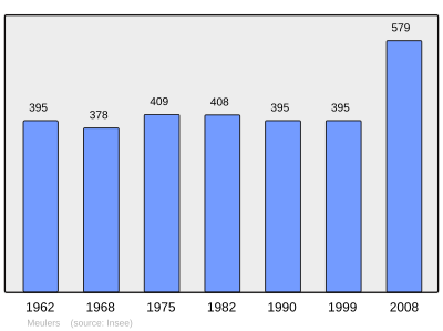 Reference: 
 INSEE [2]