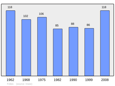 Reference: 
 INSEE [2]