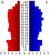 Bevolkingspiramide Trinity County