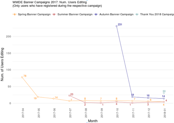 Anzahl der Nutzenden die im jeweiligen Monat editiert haben pro Kampagne(Beispiel: Dieses Diagramm zeigt, dass 19 Nutzende, die sich über die Herbstaktion registriert haben, einen oder mehr Edits getätigt haben)