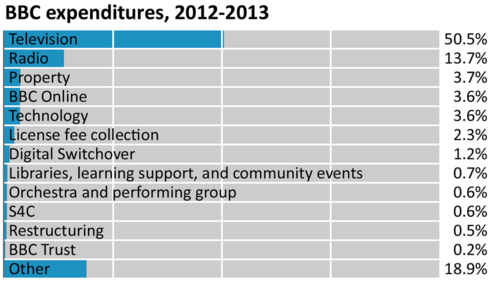 BBC Expenditures 2012-2013.png