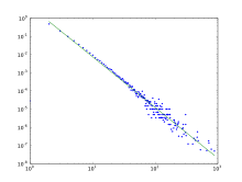 The degree distribution of the BA Model, which follows a power law. In loglog scale the power law function is a straight line. Barabasi-albert model degree distribution.svg