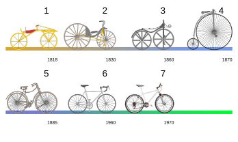 Évolution de la bicyclette de la draisienne de 1818 à nos jours, en passant par le grand-bi vers 1870. (image vectorielle)