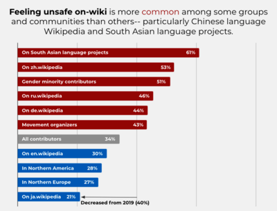 Figure 19: Contributors reporting feeling unsafe or uncomfortable in Wikimedia spaces.22