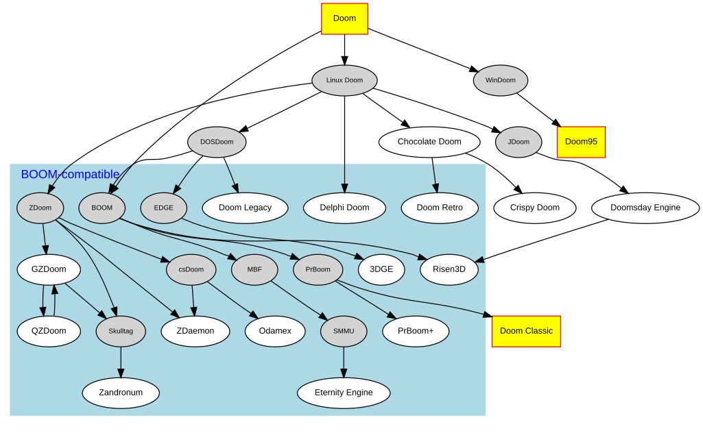 A simplified family tree of Doom source ports