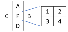 Алгоритм EPX расширяет пиксель P на четыре новых пикселя.