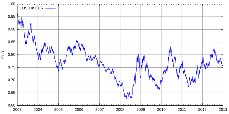 exchange rate euro usd history