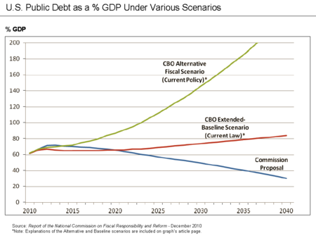 2010 Report of the National Commission on Fiscal Responsibility and Reform-Public Debt as % GDP Under Various Scenarios Fiscal Reform Commission - Public Debt Projections.png
