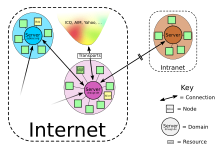 A simple XMPP network with the servers jabber.org and draugr.de. Green clients are online, yellow clients are writing each other and small green subclients are the resources of one user. The brown network is not connected to the internet. The server draugr.de is connected to other IM services (ICQ, AIM and other) via XMPP transports. JabberNetwork.svg