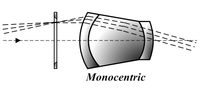 Monocentric eyepiece diagram Monocentric 1880.png