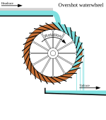 Diagram o olwyn ddŵr tros-wrthiad yn dangos rhediad pen, rhediad cynffon, dŵr, a gollyngiad