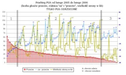 Gdy liczba głosów "przeciw" była bardzo duża i niewiele "za", sytuacja była jasna (aczkolwiek zniechęcająca) i dyskusje nie były żywiołowe. Prawa strona wykresu pokazuje sytuacje, gdy było niewiele sprzeciwów i duża różnica na korzyść głosów "za". Także wówczas dyskusja nie była żywiołowa - to są generalnie w większości PUA z początkowego okresu, gdy wystarczył 1 jeden głos z uzasadnionym sprzeciwem lub 3 wyrażające brak zaufania. Na niebiesko różnice ("za" - "przeciw") - skala po prawej.
