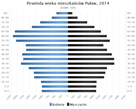 Piramida wieku Pulawy.png