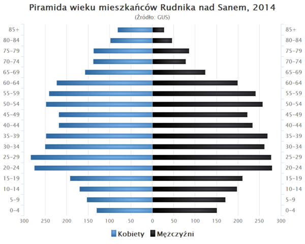 Piramida wieku Rudnik Nad Sanem.png