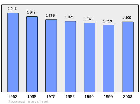 Population - Municipality code22219