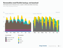 Grids with high penetration of renewable energy sources generally need more flexible generation rather than baseload generation. Renewables need flexible backup not baseload.png