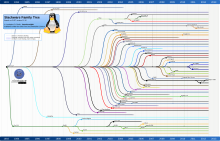 Slackware family tree SlackwareFamilyTree1210.svg