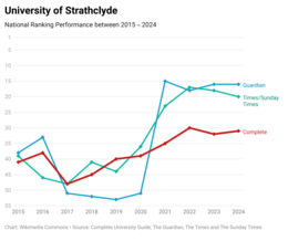 University of Strathclyde's national league table performance over the past ten years Strathclyde 10 Years.png