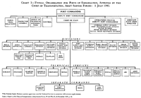 Typical Organization for Ports of Embarkation 1 July 1945. Typical Organization for Ports of Embarkation 1 July 1945.png