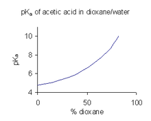 pKa of acetic acid in dioxane/water mixtures. Data at 25 degC from Pine et al. Acetic acid pK dioxane water.png