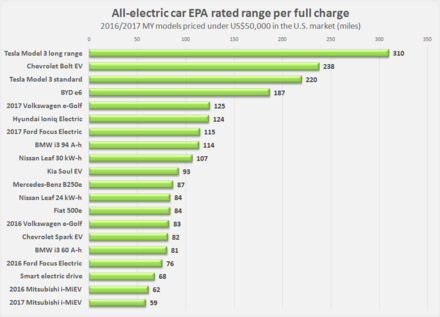 Comparison of EPA-rated range for electric cars rated up until July 2017 and priced under US$50,000 in the U.S. Only model year 2016 and 2017 cars are included. BEV EPA range comparison 2016-2017 MY priced under 50K US.png