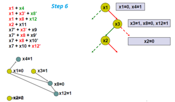 Pick another branching variable, x2.