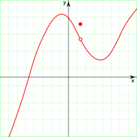 Continuidad de funciones 03.svg