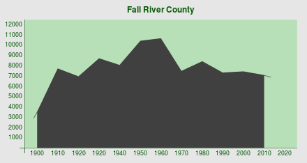 Демография Fall River County.svg
