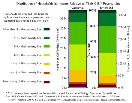 Comparison of the distributions of U.S. and California households by how their income compares to their CE-based poverty line. Uses 2017 CPS data (US Census Bureau) about incomes in 2016. Comparison is of NAS Family Income minus Medical Out-of-Pocket to CE-Based Poverty Threshold with CPI-U and Geographical Price Adjustments, as per https://www.census.gov/cps/data/povthresholds.html. Generated in Python, let me know if you'd like the code.
