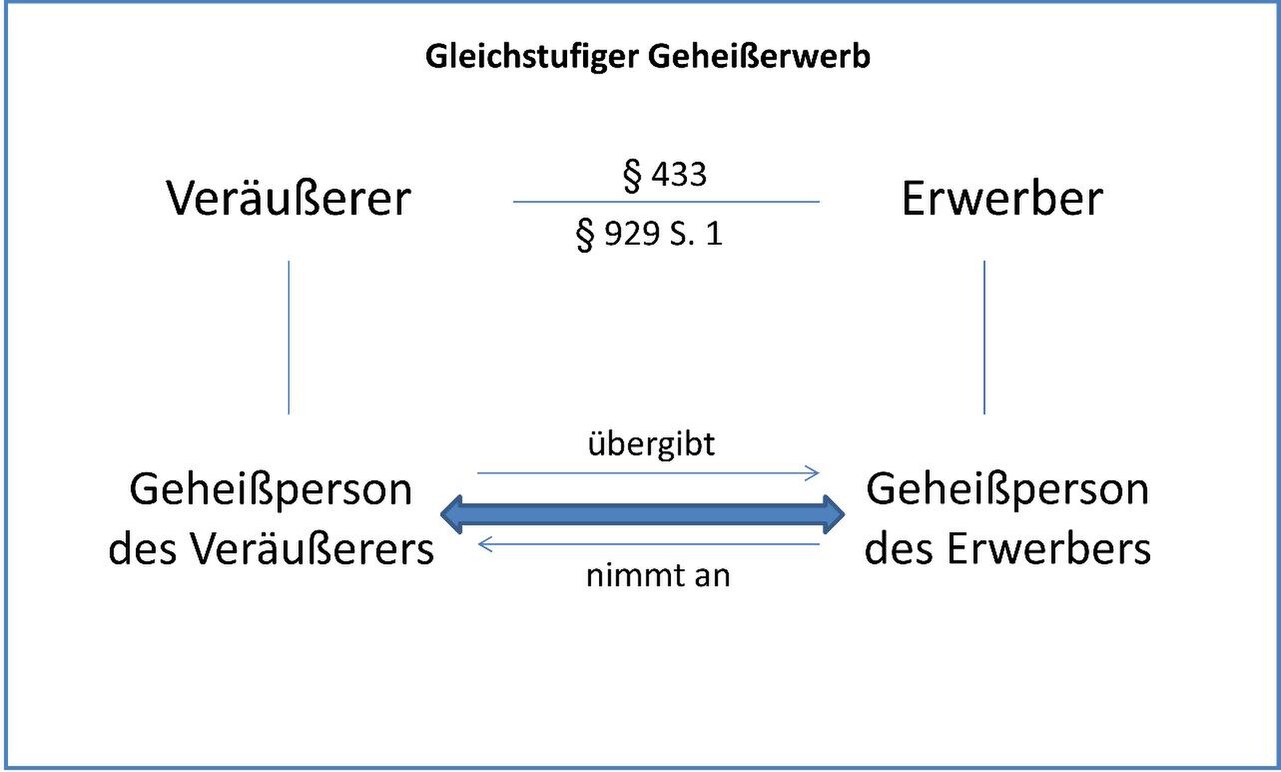 Gleichstufiger Geheißerwerb