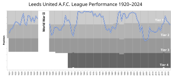 Chart of yearly performance of Leeds in the English Football League system. Leeds United AFC League Performance.svg