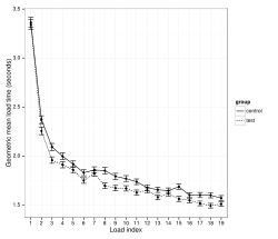 Mean load time is plotted by event load index and experimental condition for all readers.