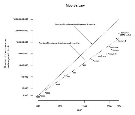 Growth of transistor counts for Intel processors (dots) and Moore's Law (upper line=18 months; lower line=24 months)