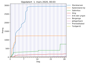 Resultatgraf