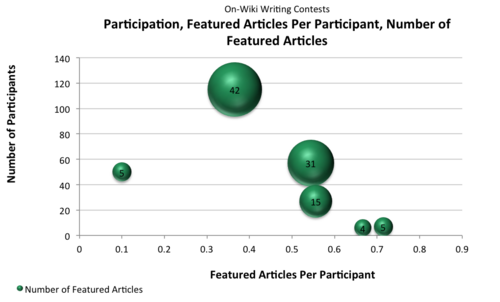 Graph 5: Participation, featured articles per participant, and number of featured articles. This bubble graph examines the number of participants and the number of featured articles per participant with the total number of featured articles. The total number of featured articles for each contest is illustrated by bubble size and label. As illustrated by the bubbles, similar to the rate of good articles per participant as the number of participants increases, the number of featured articles per participant seems to decrease. The four bubbles to the right of the 0.5 mark on the x-axis indicate that for those four contests there was at least one featured article for every two participants.