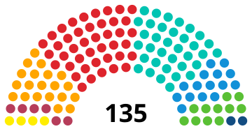 Représentation en hémicycle sur un axe gauche-droite du résultat.