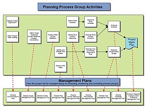 English: Planning Process Group Activities