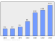 Evolucion de la populacion