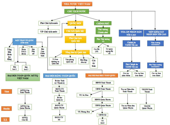 Tổ chức Nhà nước Cộng hòa Xã hội Chủ nghĩa Việt Nam 2016.png